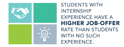 Students with internship experience have higher job offer rates than those with no such experience.
