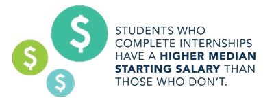 Students who complete internships have a higher median starting salary than those who don't.