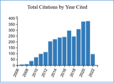 Citations by year
