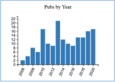 Publications by year