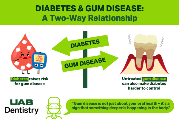 diabetes gum disease infographic