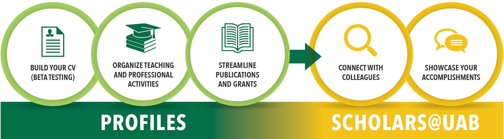 infographic that shows the purposes of Profiles versus Scholars@UAB