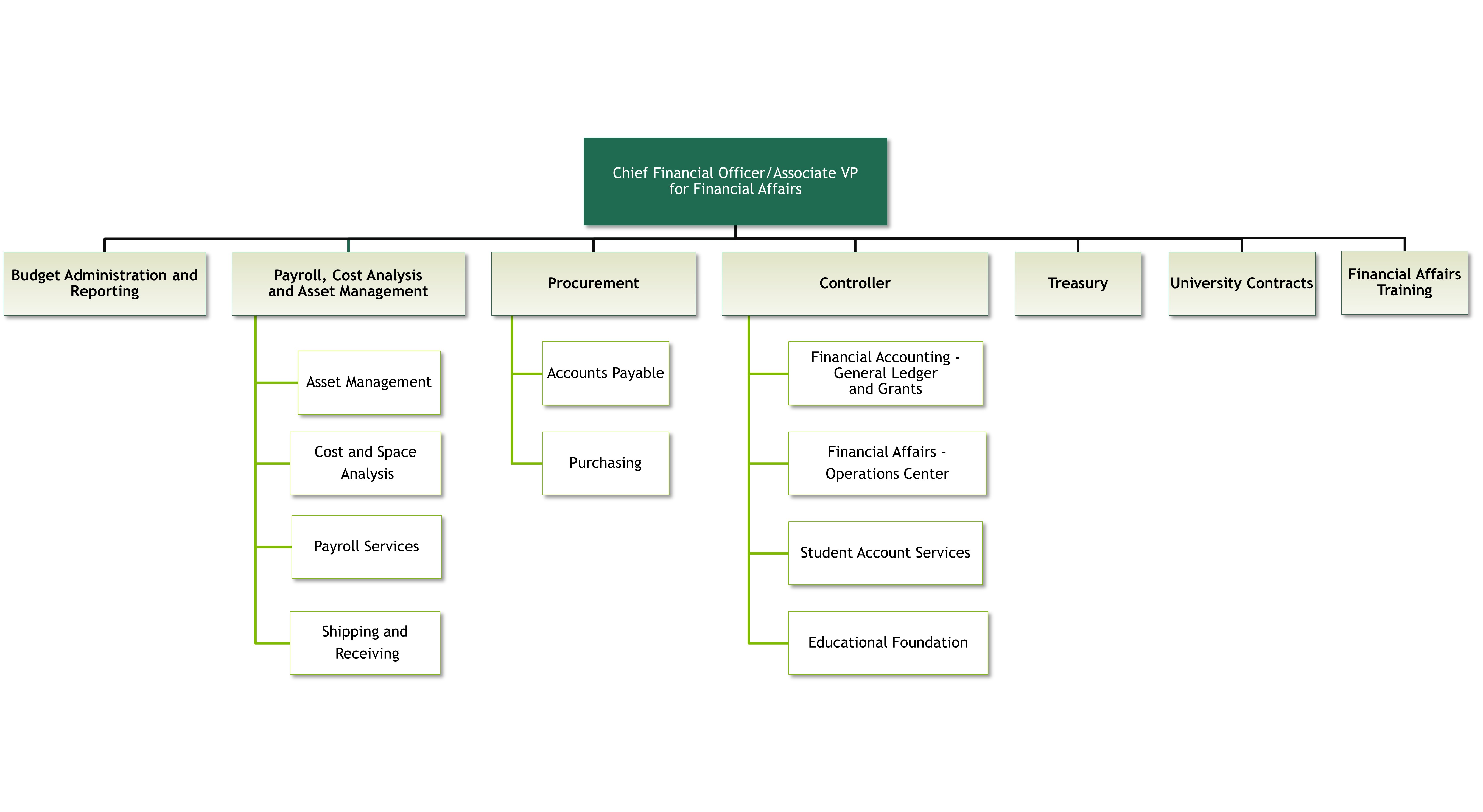 Financial Affairs Org Chart -- accessible version in link below.