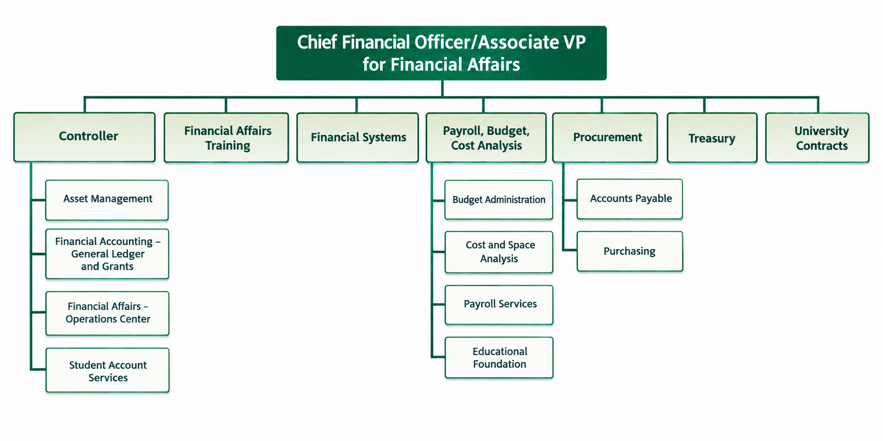 Financial Affairs Org Chart -- accessible version in link below.