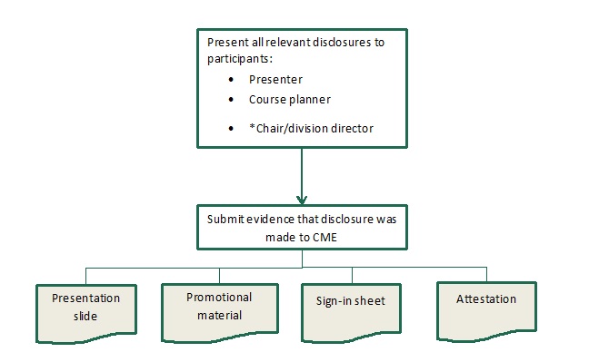 disclosure options