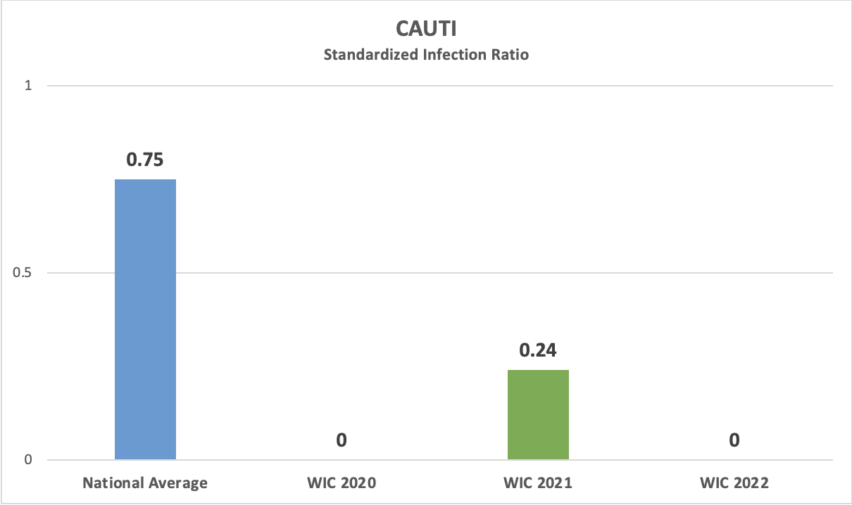 CAUTI