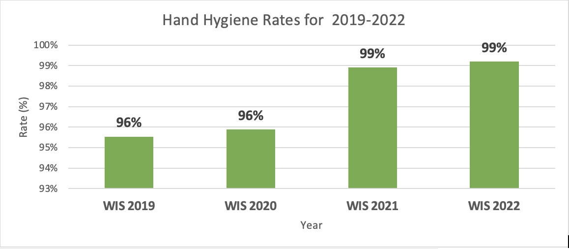 Hand Hygiene