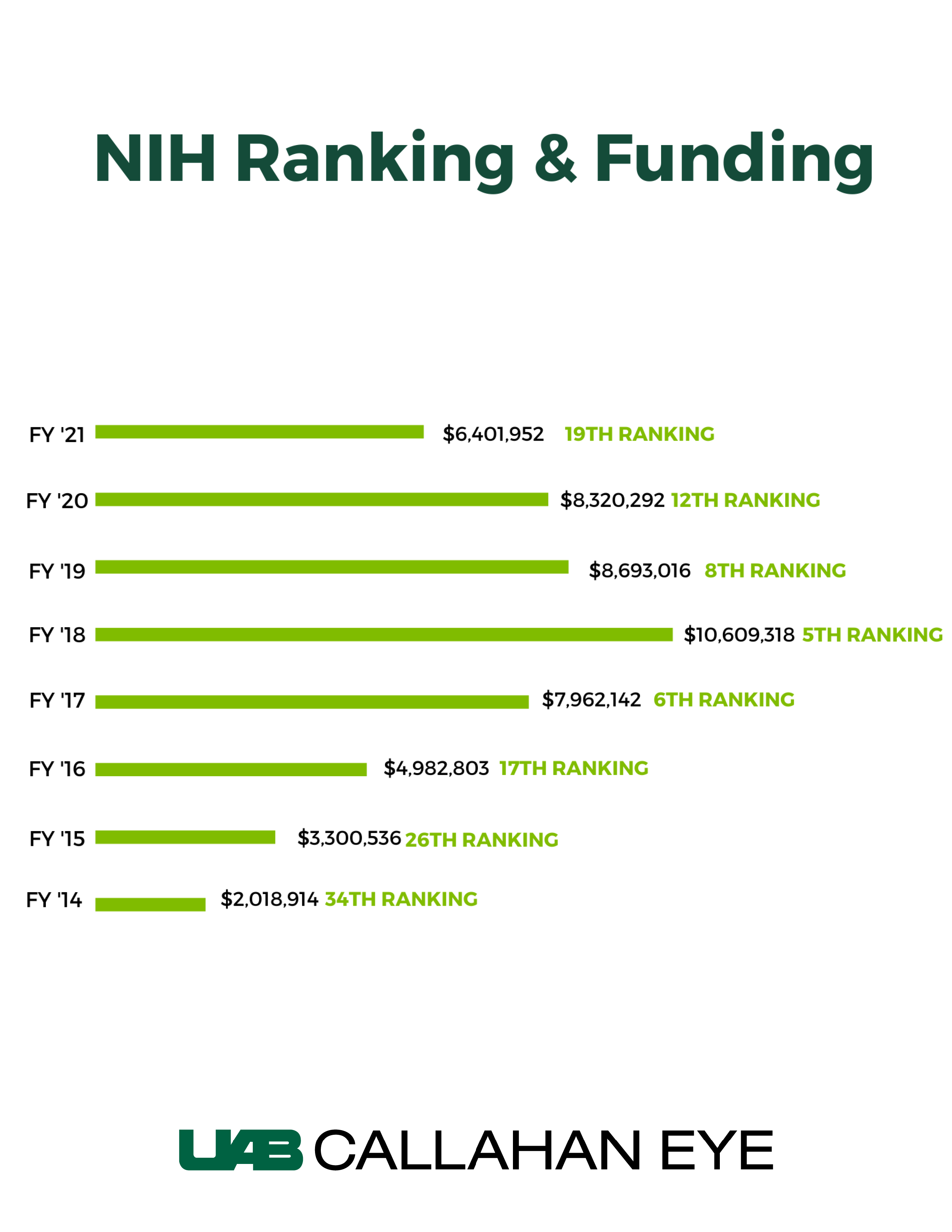 UAB Callahan Eye Research Ranks in Top 20 for Funding