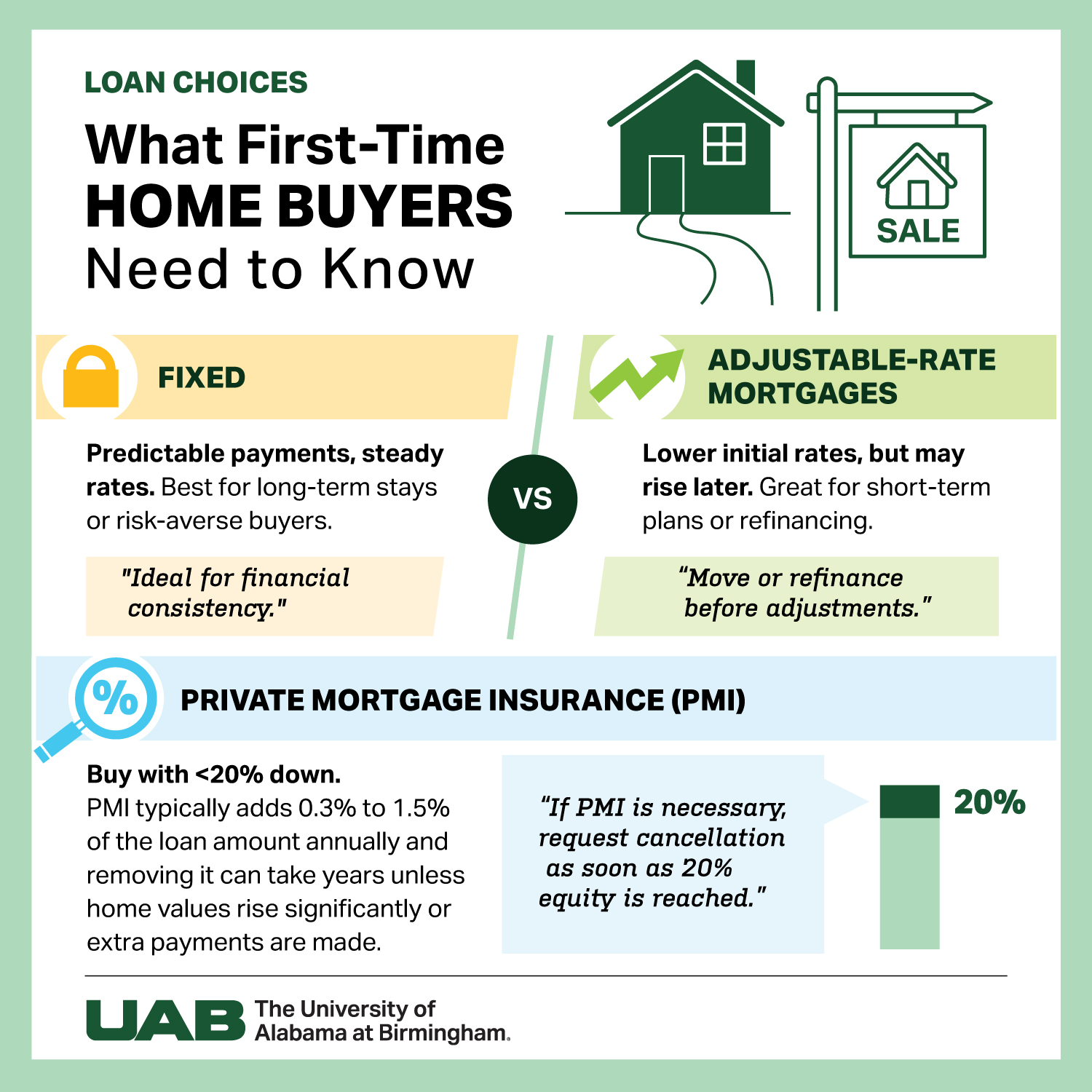 Loan Choices home buyers
