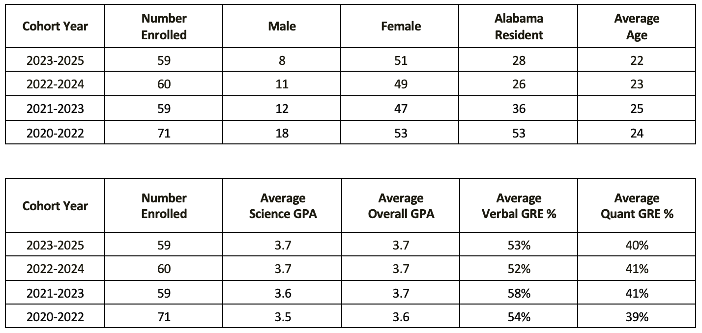 230425 PA Admission Data