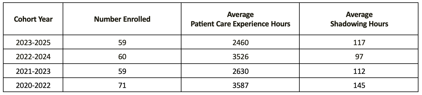 UAB Physician Assistant Studies Program Admission Data Summary