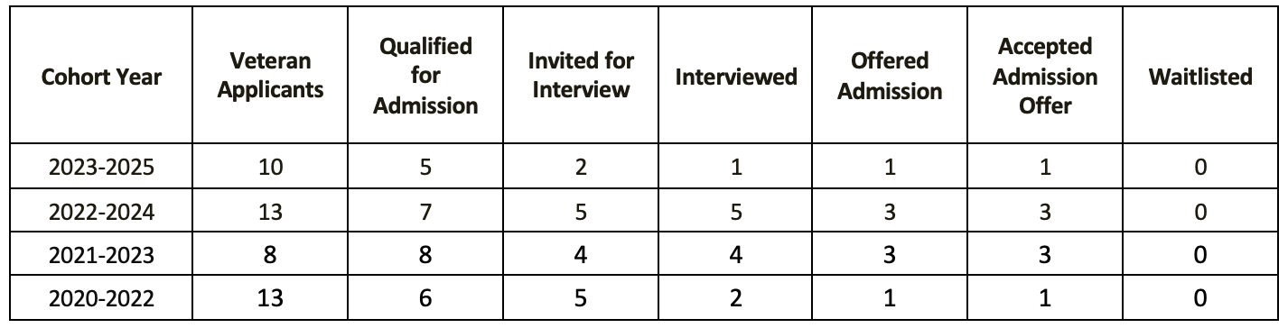 UAB Physician Assistant Studies Program Veteran Applicant Data Summary